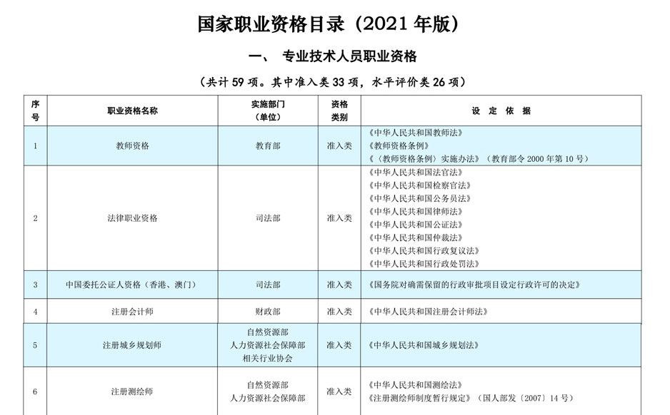 2021年版國(guó)家职业资格目录(1-20)